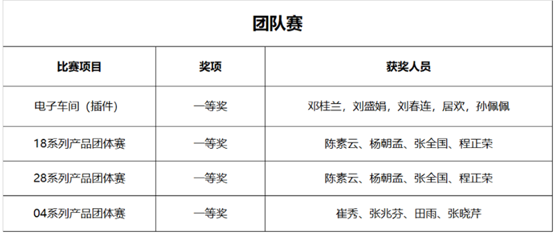 公司举行技能比武大赛暨师带徒总结大会(图10)